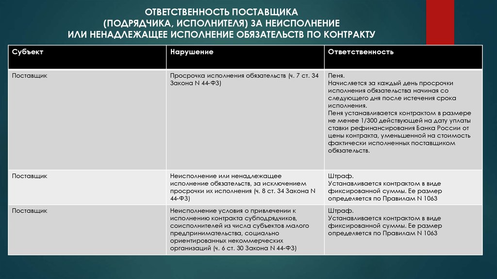 Размер неустойки за неисполнение обязательств по договору Неустойка за просрочку исполнения обязательств по договору