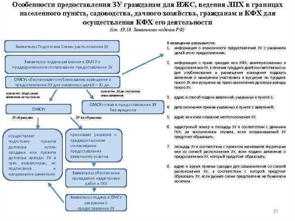 Получение земельных участков под ижс