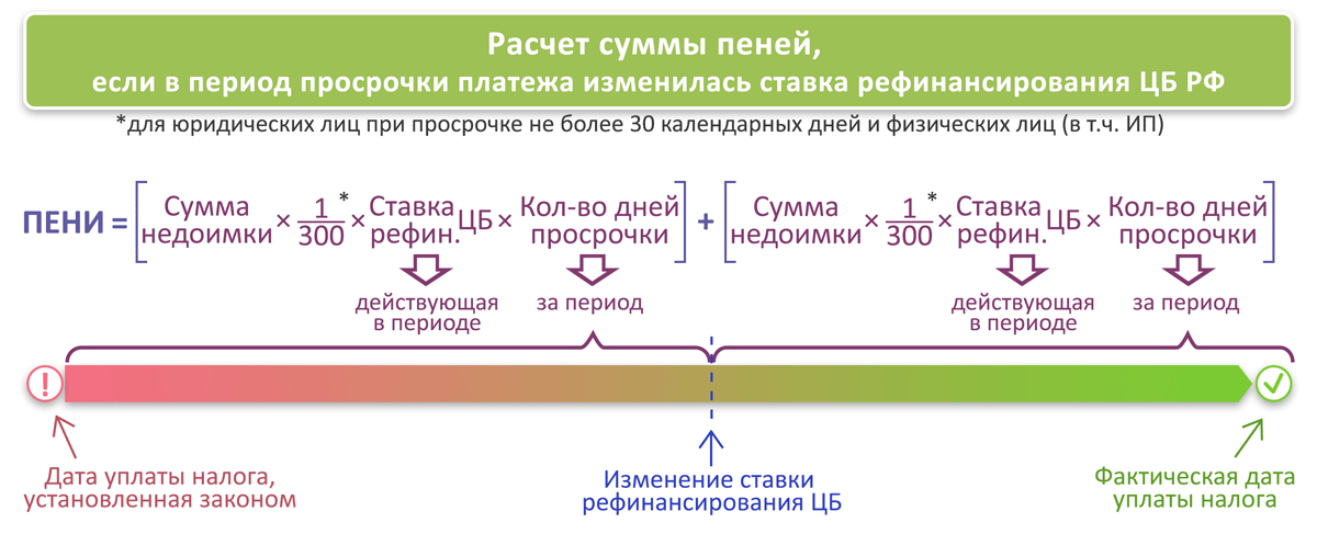 Пени пеней Онлайн калькулятор для расчта пеней по налогам в 2023 году  Контур.Норматив