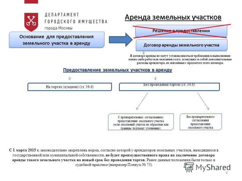 Как перевести в собственность участок из аренды: пошаговая инструкция .