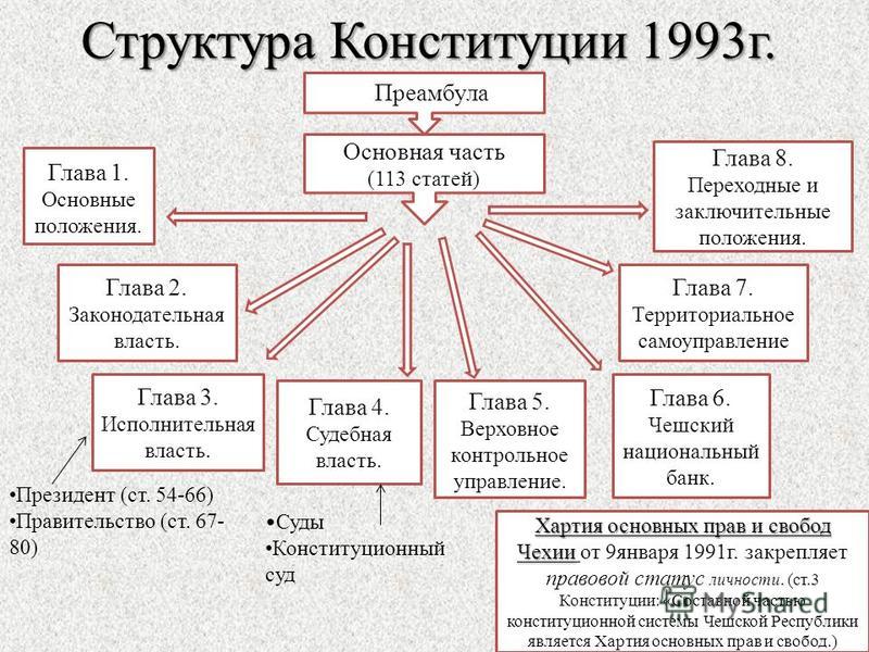 Политическая система конституции 1993. Структура Конституции РФ 1993 года схема.