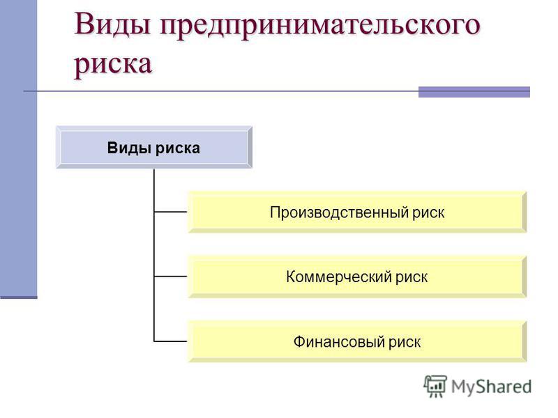 Предпринимательский риск. Виды производственных рисков. Виды предпринимательского риска.