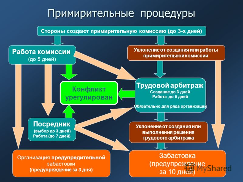 Коллективные трудовые споры схема