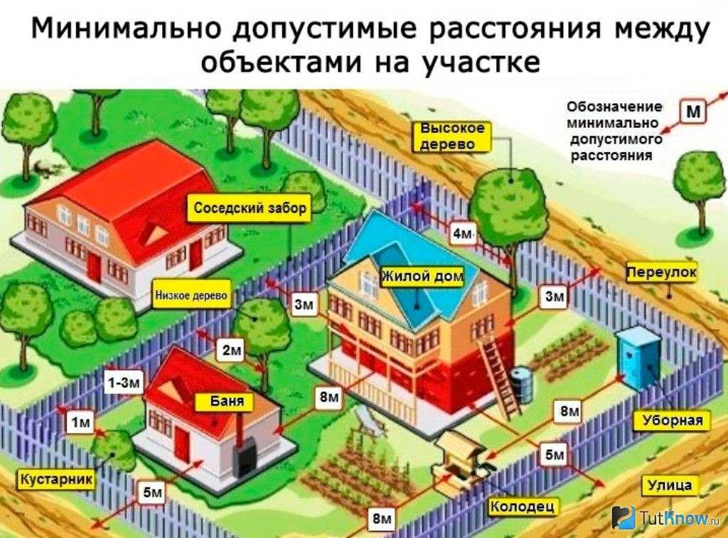  застройки на участке ижс: Планирование пятна застройки .