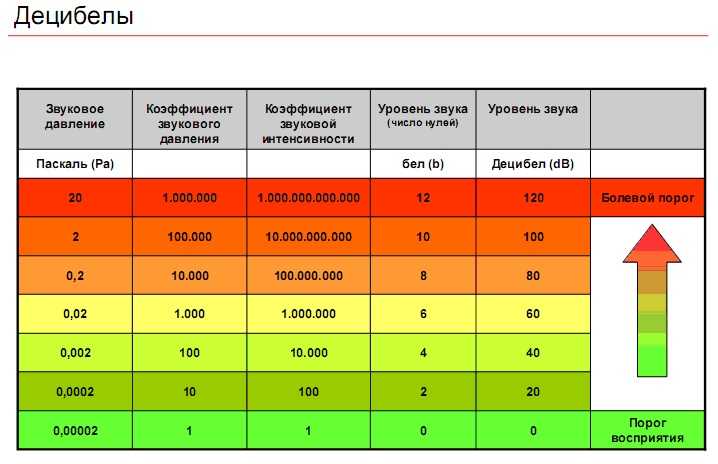 Шум 40 дб это сколько: Допустимый уровень шума в квартире в дневное и .