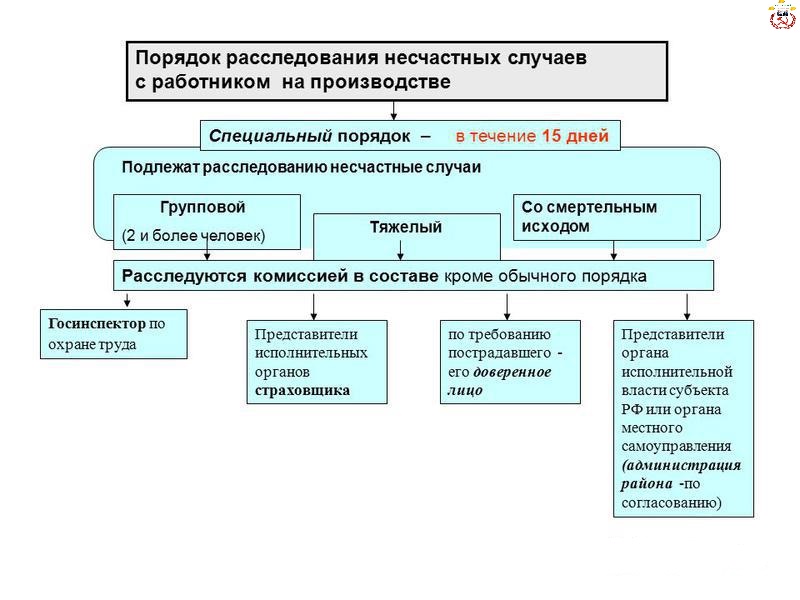 Виды несчастных случаев на производстве