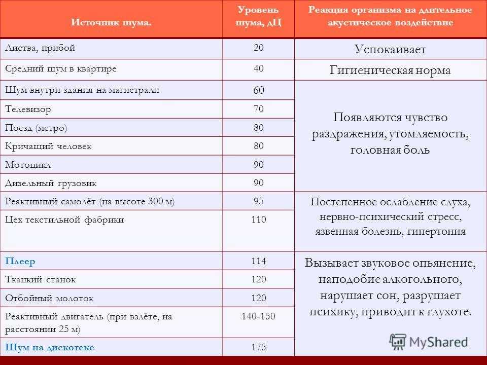 Шум 40 дб это сколько: Допустимый уровень шума в квартире в дневное и .