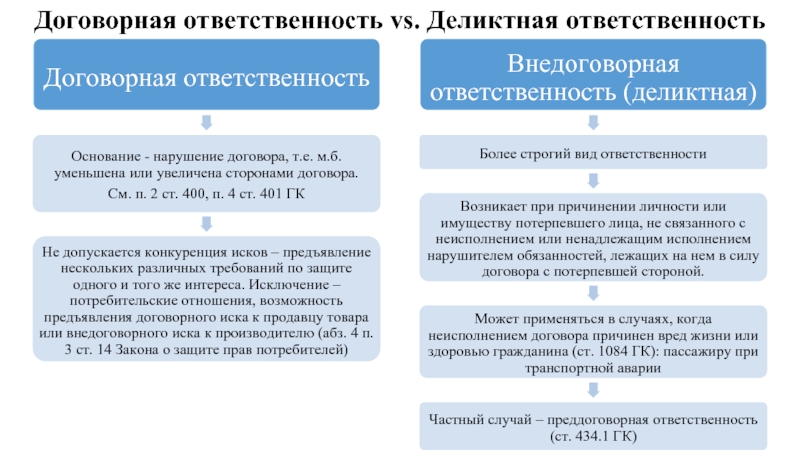 Составить схему используя приведенные понятия обязательство договор внедоговорные