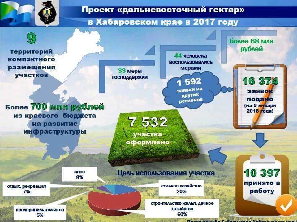 Гектар на востоке. Дальневосточный гектар. Дальневосточный гектар Хабаровск. Земельный участок Дальневосточный гектар. Проект Дальневосточный гектар.