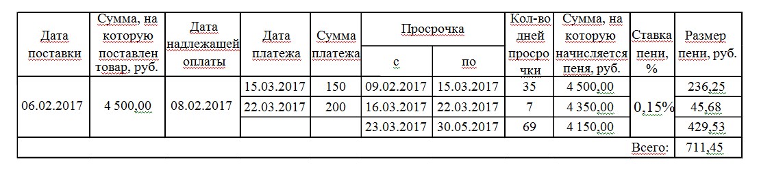 Подробный расчет задолженности для суда образец