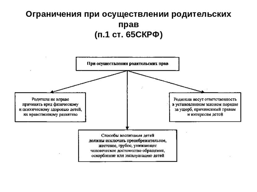 Схема ограничение родительских прав основания порядок последствия