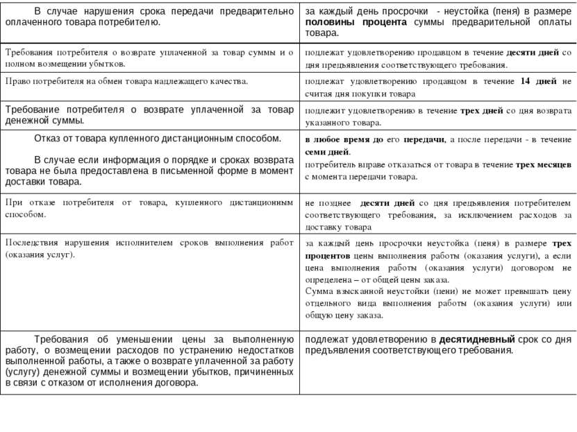 1 за каждый день просрочки. Неустойка за просрочку поставки. Нарушение сроков поставки товара. Неустойка за просрочку поставки товара по закону. Неустойка за нарушение прав потребителя:.