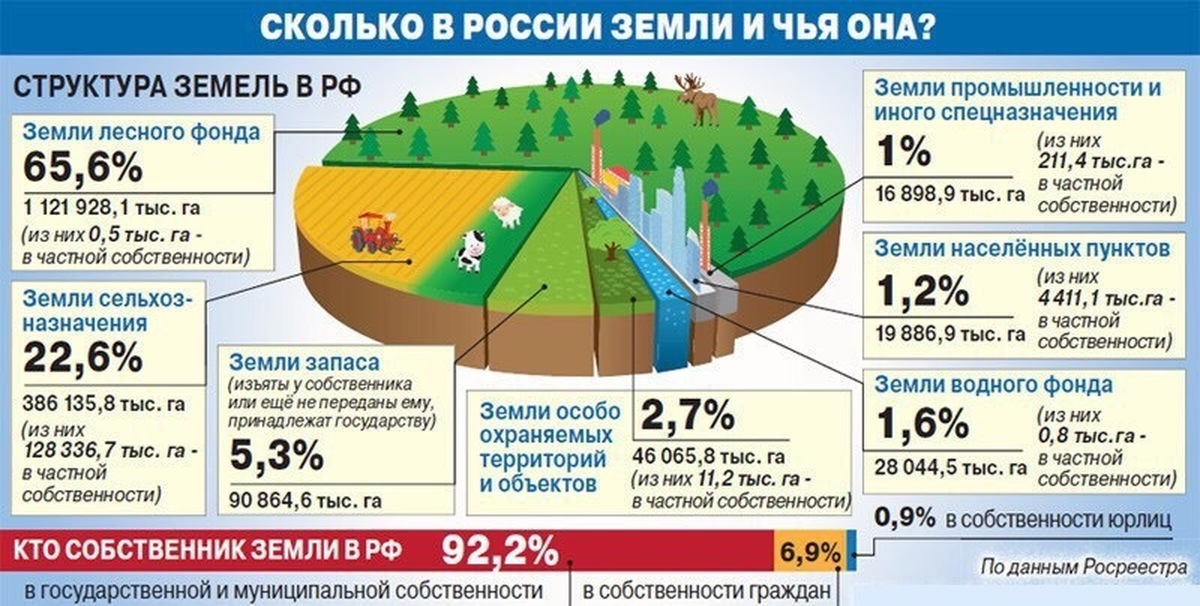 Какие бывают категории земель: использование и назначение .