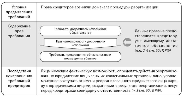 Требования кредитора при реорганизации должника образец