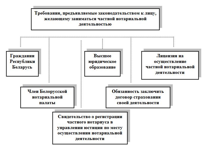 Деятельность частных нотариусов