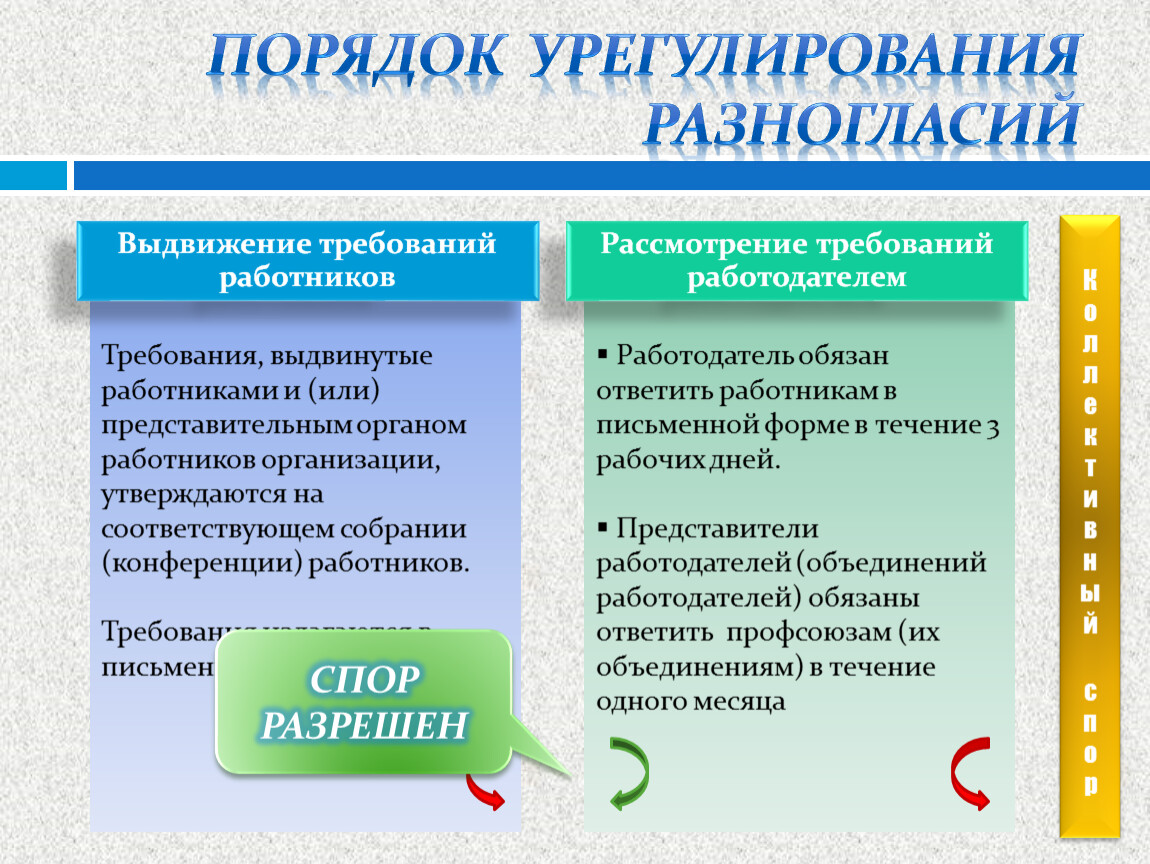 Трудовой спор работодателя. Трудовой спор и порядок его урегулирования. Стороны коллективных трудовых споров и их представители. Выдвижение и рассмотрение требований работников и их представителей. Порядок разрешения разногласий..