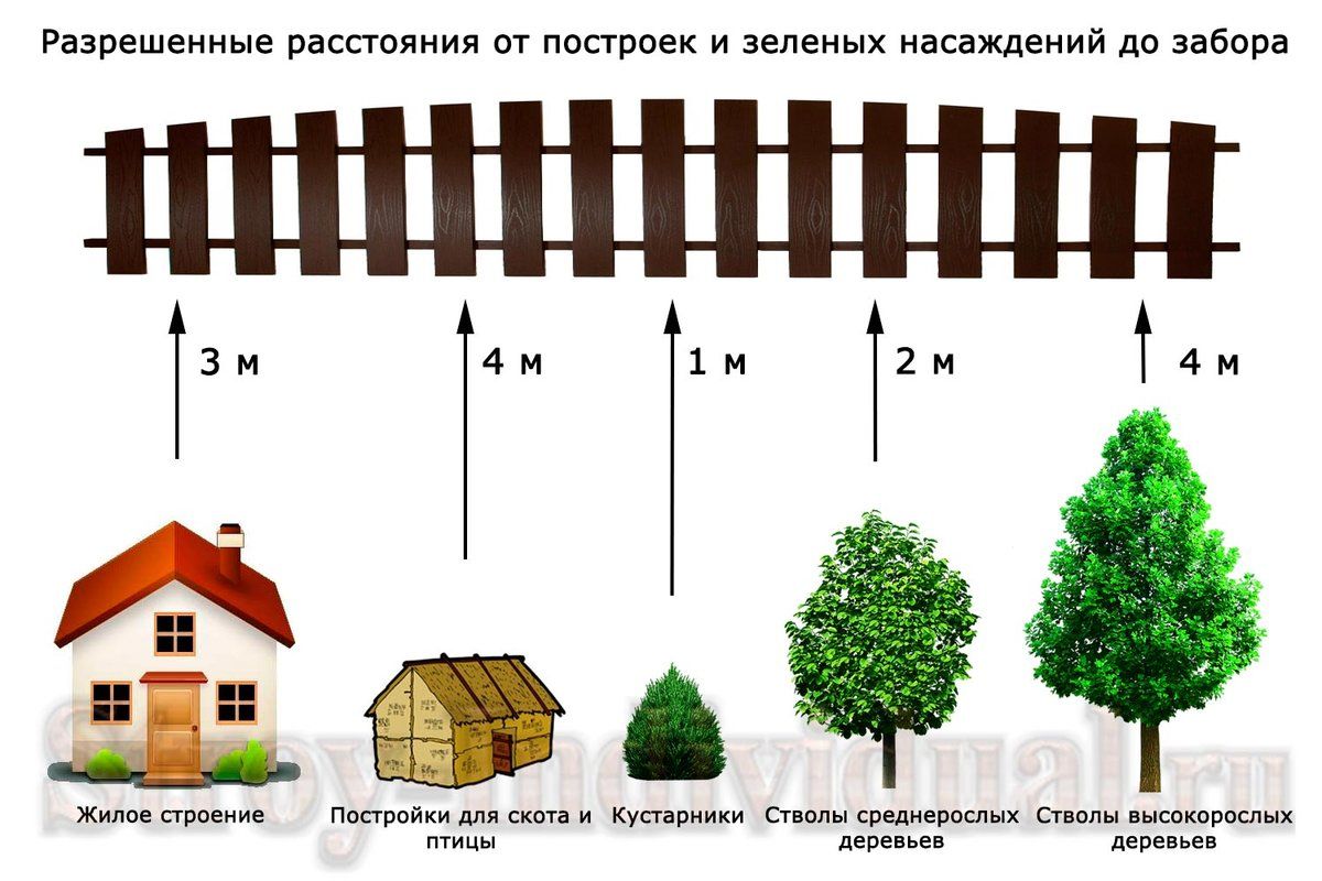 Отступ дома от дома: Какие нормы отступа от границ участка действуют .