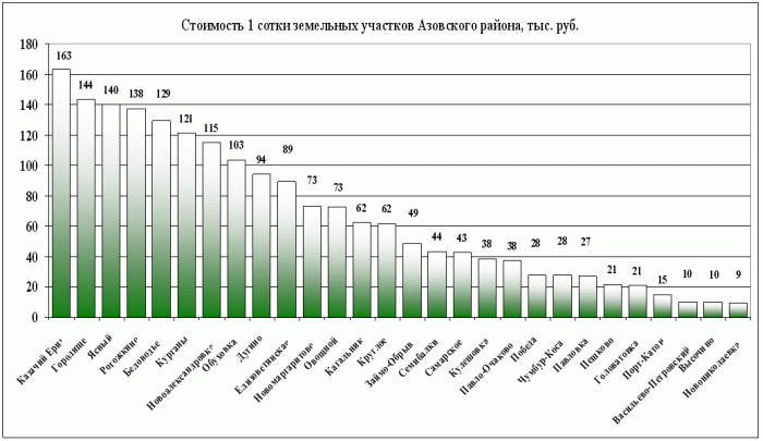 Сколько стоит одна сотка земли: Как узнать рыночную стоимость 1 сотки земли