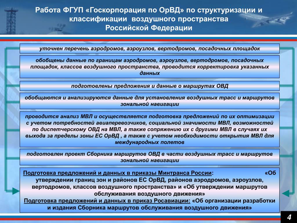 Воздушное законодательство российской федерации: 