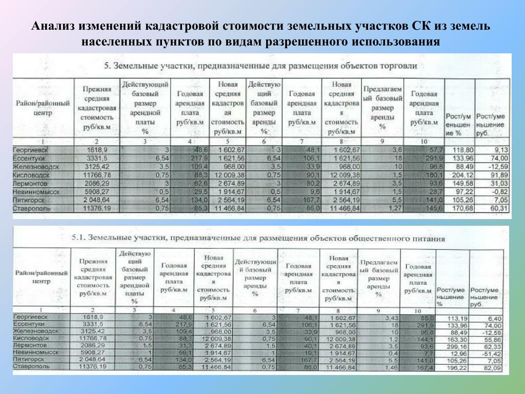 Кадастровая стоимость земельного участка как рассчитывается: Как .