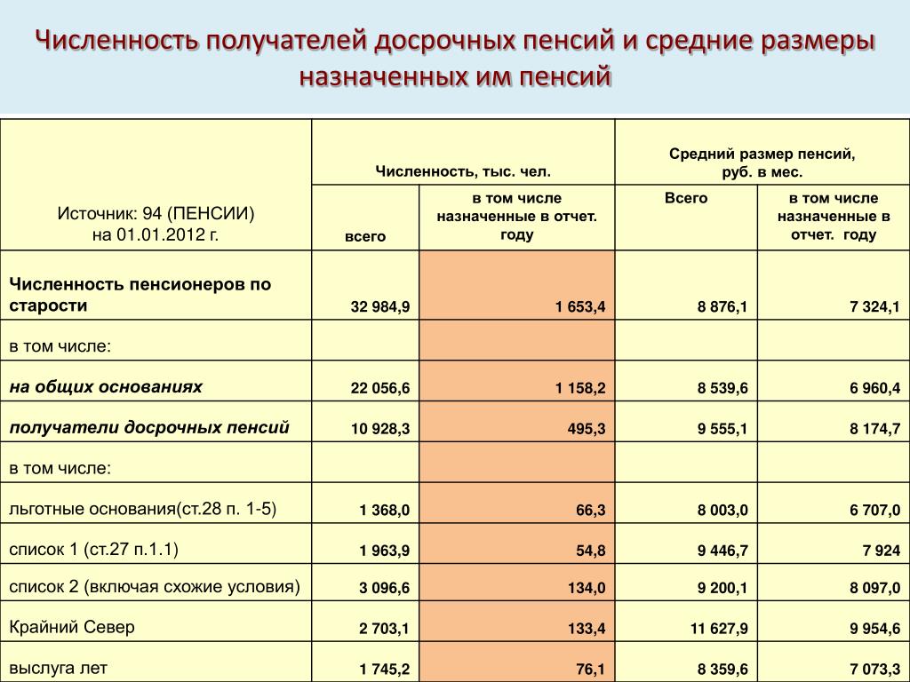 Пенсия по льготному стажу: необходимый стаж для выхода напенсию