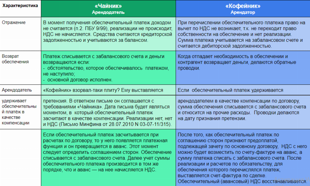 Обеспечительный платеж схема