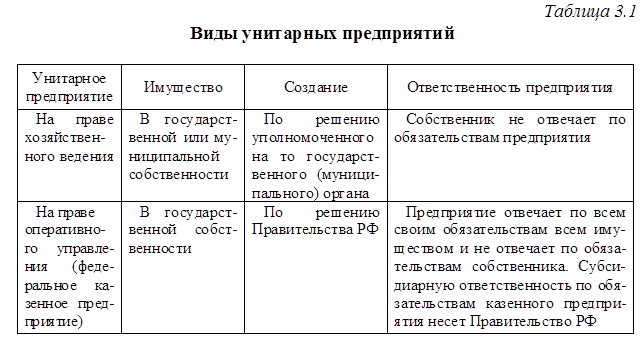 Унитарные участники. Унитарное предприятие основанное на праве хозяйственного ведения. Унитарное предприятие примеры организаций. Унитарное предприятие на праве хозяйственного ведения управление. Государственные и муниципальные унитарные предприятия таблица.