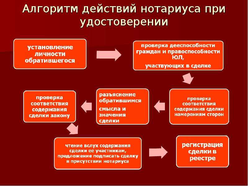 Правовое положение нотариуса. Правовой статус нотариуса. При удостоверении сделок нотариус проверяет дееспособность. Алгоритм регистрации нотариальных действий. Особенности правового статуса нотариуса.