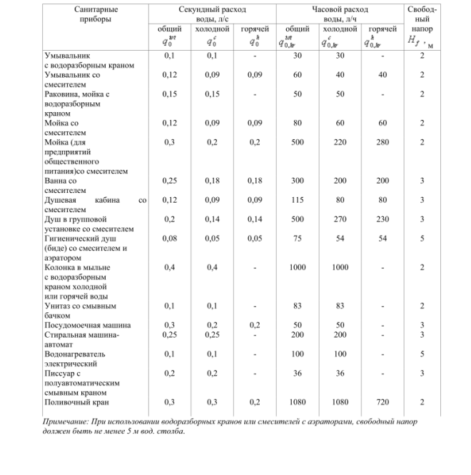 Расход водоснабжения. Расход точек водоразбора. Расход воды санитарными приборами расчет. Потребление воды приборами таблица. Секундный расход воды санитарными приборами.