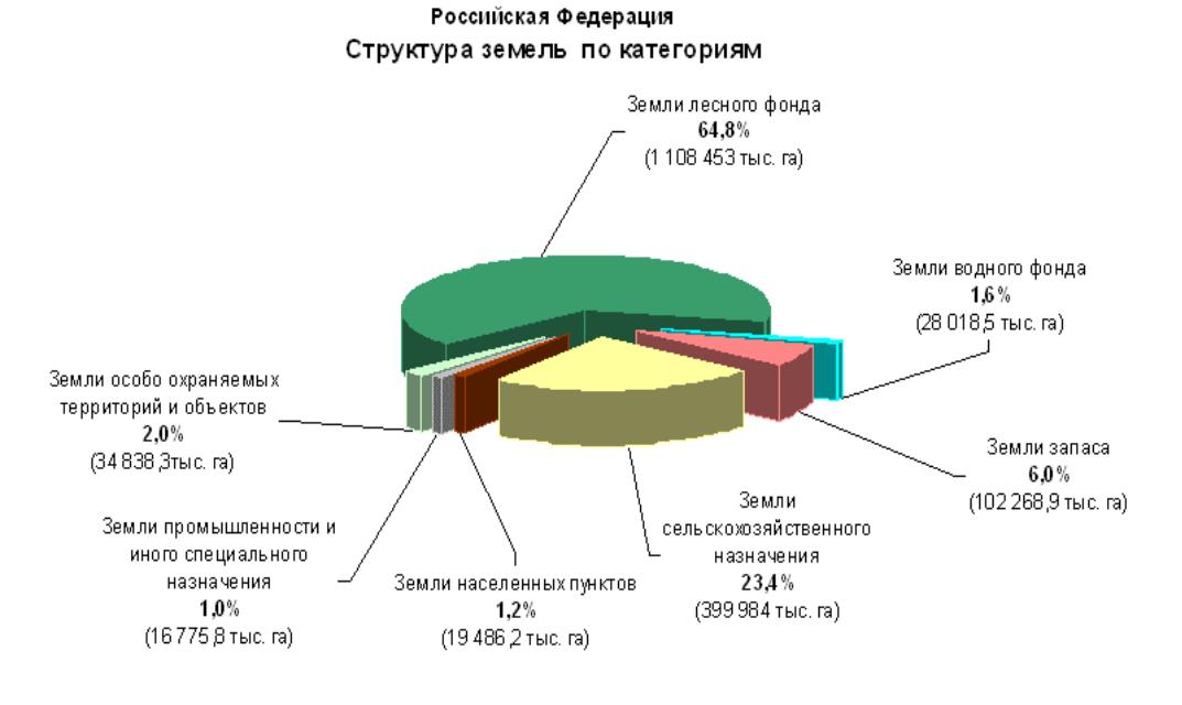 Какие бывают категории земель: использование и назначение .