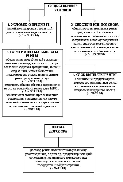 Договор ренты проблемы теории и практики