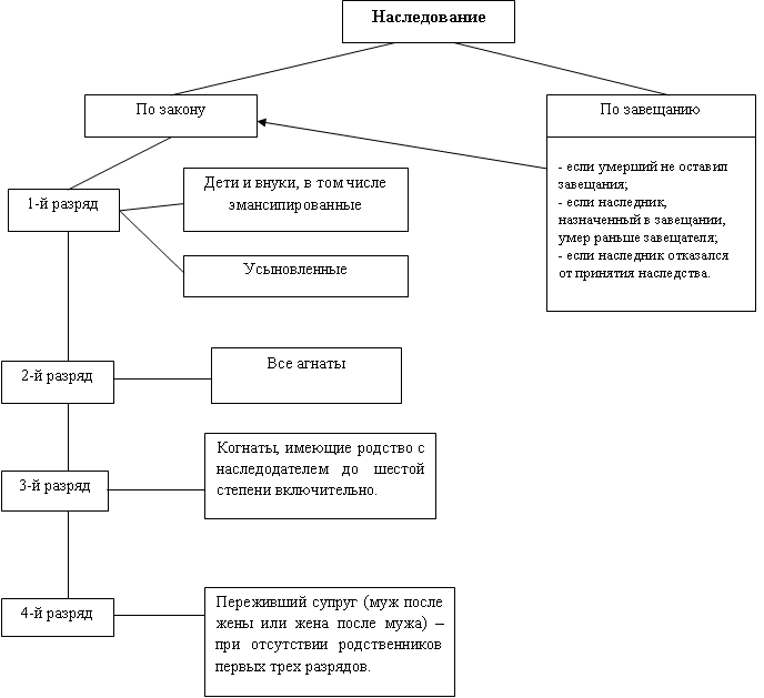 Проект на тему наследование по закону и по завещанию