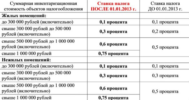 Определить сумму налога на имущество по следующей схеме если стоимость имущества меньше 850 excel