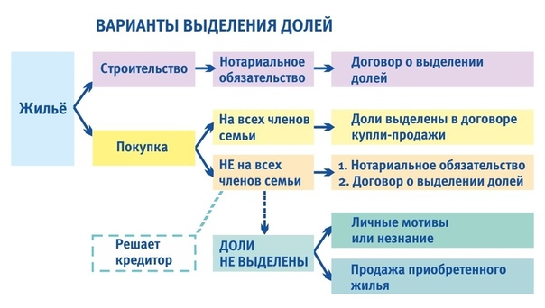 Наделение долями детей при использовании материнского капитала через мфц без нотариуса образец