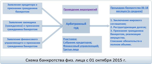 Схема банкротства физического лица