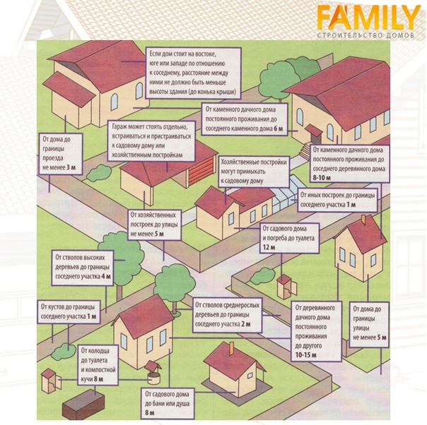 Отступ дома от дома: Какие нормы отступа от границ участка действуют .