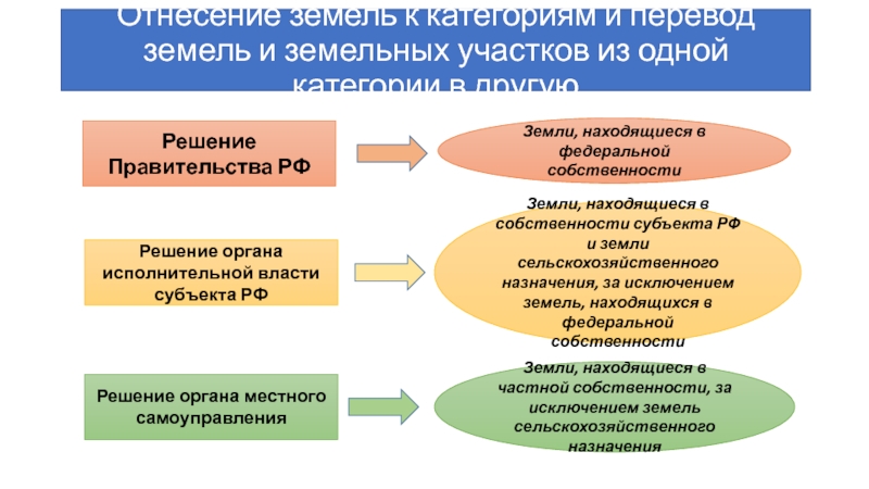 Отнесение к категории земельного участка. Перевод земель из одной категории в другую схема. Порядок перевода земельного участка из одной категории в другую. Порядок отнесения земель из одной категории в другую. Схема перевод земельного участка из одной категории в другую.