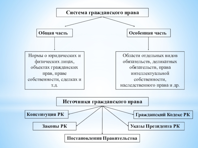 Из каких частей состоит гражданский кодекс рф и как называются основные разделы закона