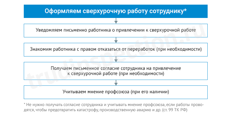 Работа сверхурочная тк: ТК РФ Статья 152 Оплата сверхурочной работы