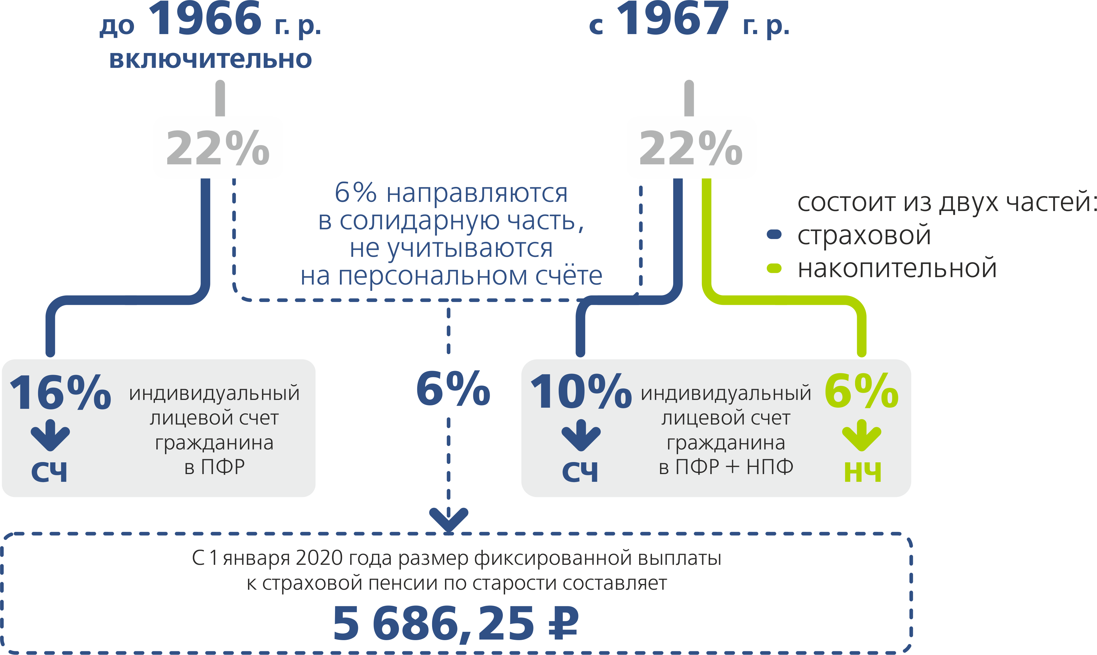 Формирование накоплений. ПФ РФ накопительная часть пенсии. Схема пенсионных отчислений. Схема отчислений в пенсионный фонд. Накопительная пенсия схема.