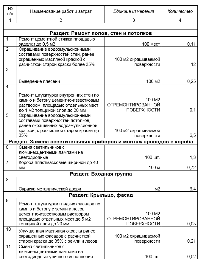 Дефектная ведомость фасада образец