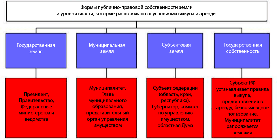 Аренда земли у администрации сельского поселения – Аренда земельного .