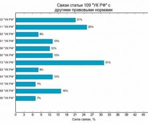 Причинение смерти по неосторожности ст 109 ук – 109. /