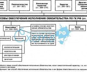 Ст 329 гк – 329. /