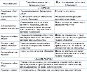 Хозяйственные общества гк рф – 66. /