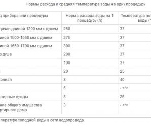 Норма потребления воды на человека – Нормы расхода и потребления горячей и холодной воды на человека в месяц без счетчика, нормы водоотведения СНИП