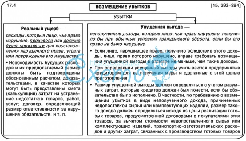 Упущенная выгода по договору подряда убрир кэшбэк