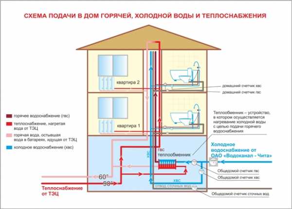 Презентация холодное водоснабжение