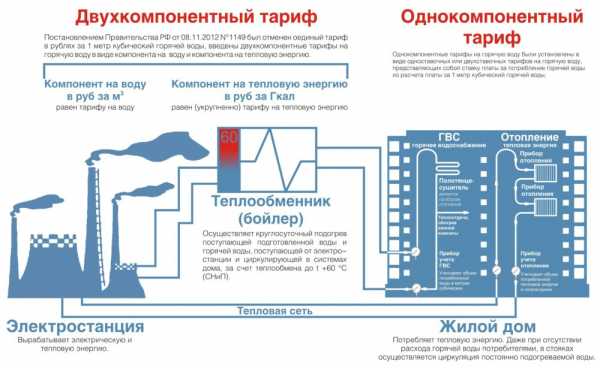 Холодная вода для гвс – Правомерна ли оплата  (горячеого .