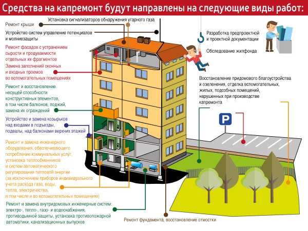 План капитального ремонта дома по адресу московская область